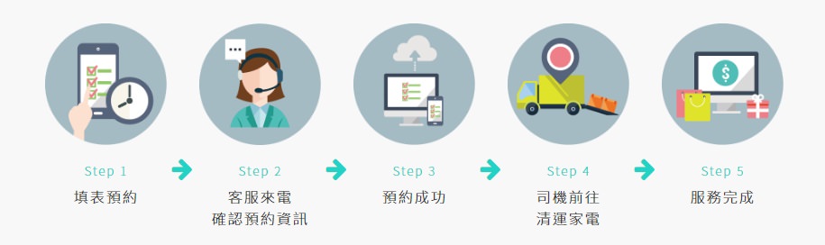 zero zero 家電回收,24小時線上預約,免費到府回收大型家電,回收享Z幣回饋